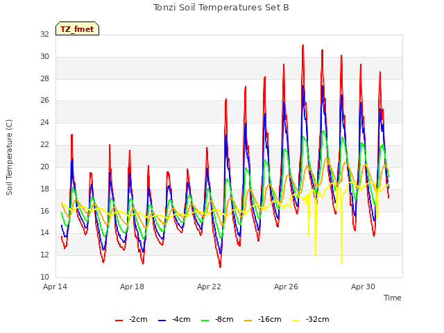 Explore the graph:Tonzi Soil Temperatures Set B in a new window