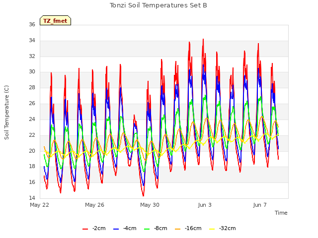Explore the graph:Tonzi Soil Temperatures Set B in a new window