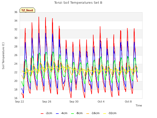 Explore the graph:Tonzi Soil Temperatures Set B in a new window