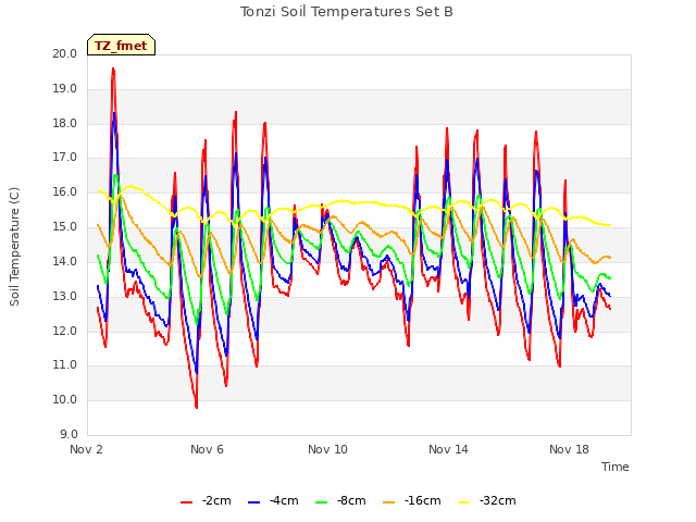 Explore the graph:Tonzi Soil Temperatures Set B in a new window
