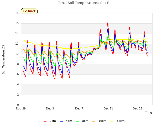 Explore the graph:Tonzi Soil Temperatures Set B in a new window