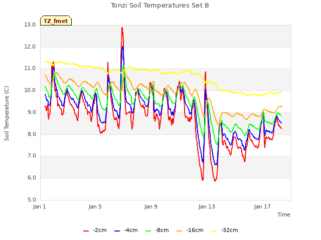 Explore the graph:Tonzi Soil Temperatures Set B in a new window