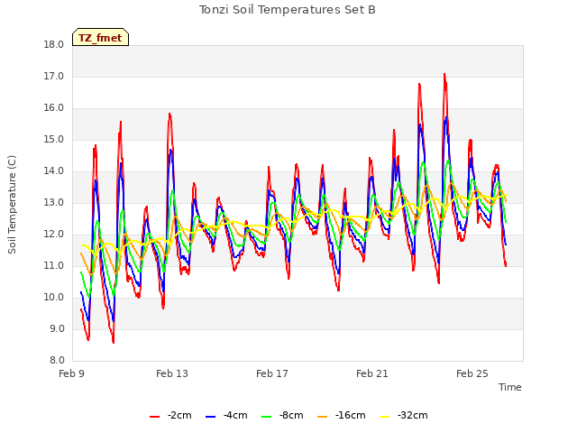 Explore the graph:Tonzi Soil Temperatures Set B in a new window