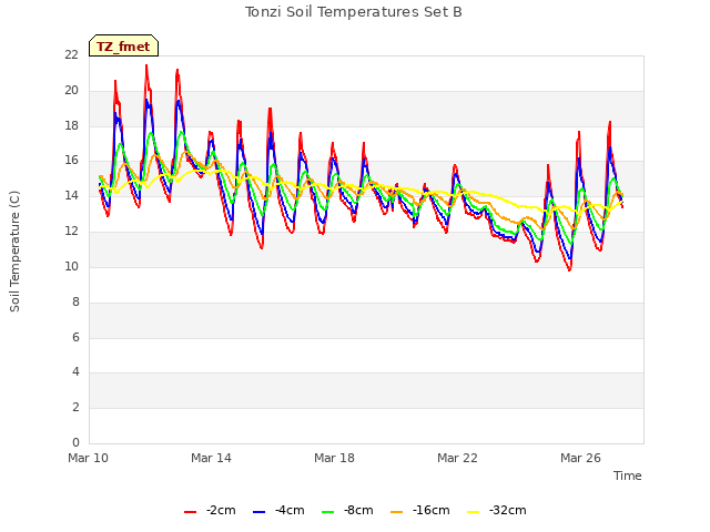 Explore the graph:Tonzi Soil Temperatures Set B in a new window