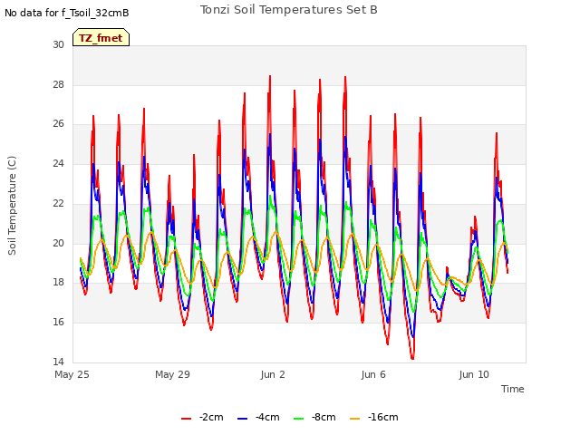 Explore the graph:Tonzi Soil Temperatures Set B in a new window