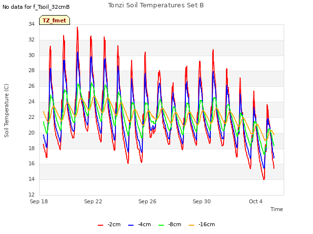 Explore the graph:Tonzi Soil Temperatures Set B in a new window