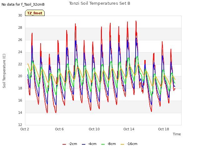 Explore the graph:Tonzi Soil Temperatures Set B in a new window