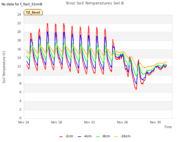 Explore the graph:Tonzi Soil Temperatures Set B in a new window