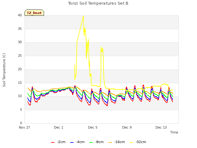 Explore the graph:Tonzi Soil Temperatures Set B in a new window