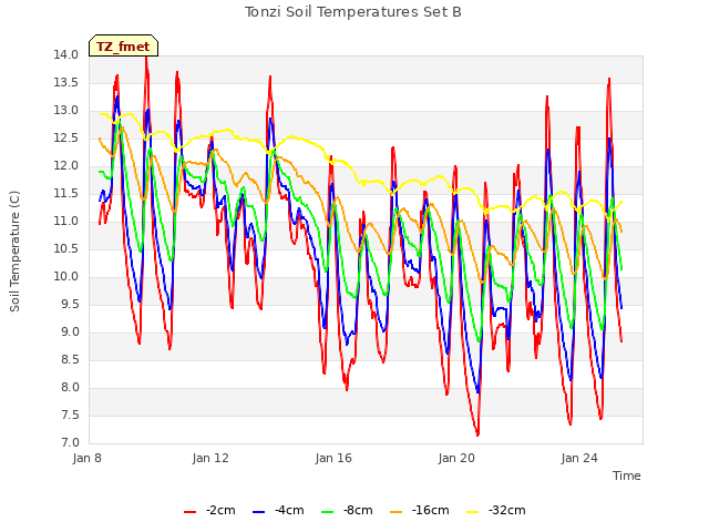 Explore the graph:Tonzi Soil Temperatures Set B in a new window