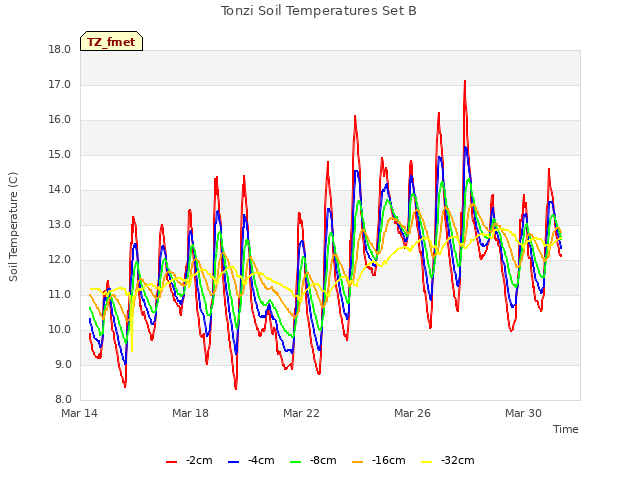 Explore the graph:Tonzi Soil Temperatures Set B in a new window