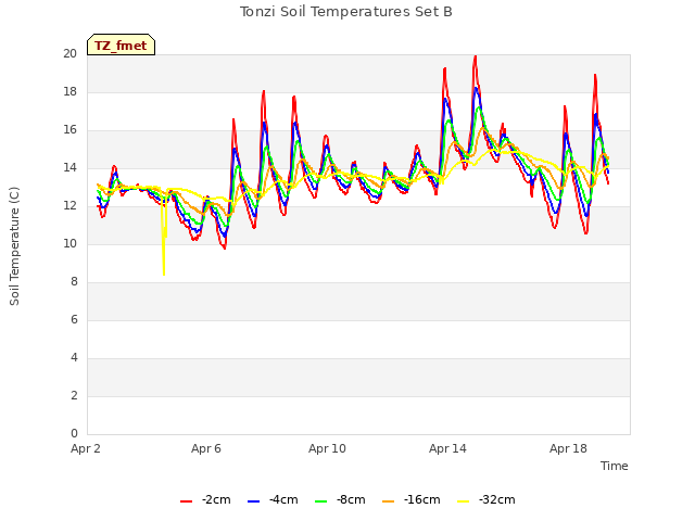 Explore the graph:Tonzi Soil Temperatures Set B in a new window