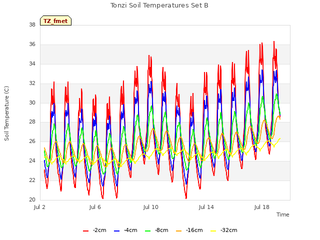 Explore the graph:Tonzi Soil Temperatures Set B in a new window