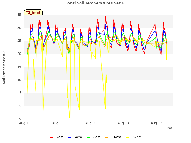 Explore the graph:Tonzi Soil Temperatures Set B in a new window