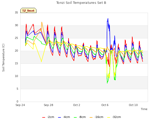 Explore the graph:Tonzi Soil Temperatures Set B in a new window