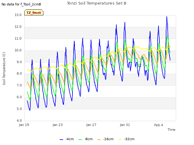 Explore the graph:Tonzi Soil Temperatures Set B in a new window