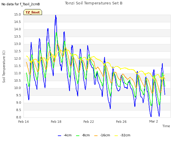 Explore the graph:Tonzi Soil Temperatures Set B in a new window