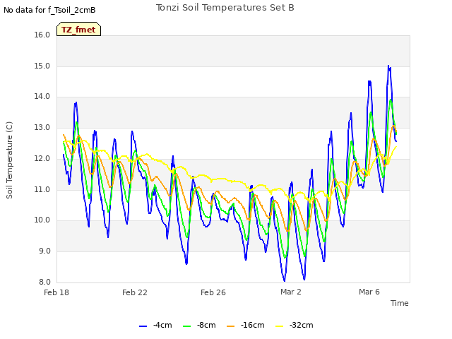 Explore the graph:Tonzi Soil Temperatures Set B in a new window