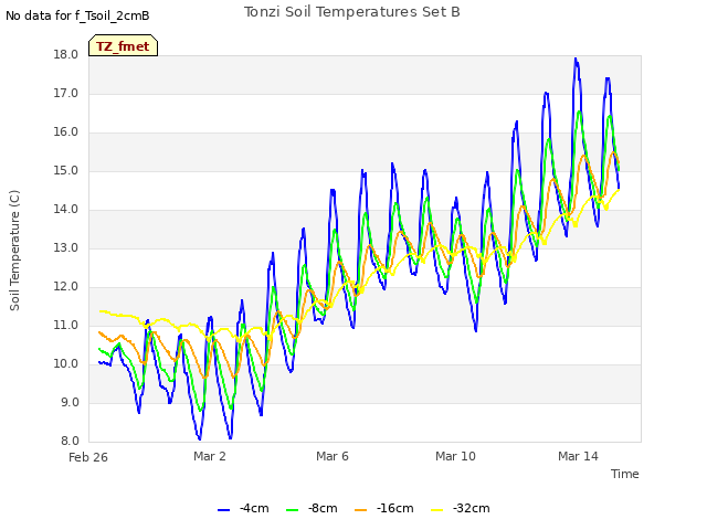 Explore the graph:Tonzi Soil Temperatures Set B in a new window