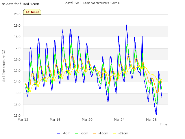 Explore the graph:Tonzi Soil Temperatures Set B in a new window