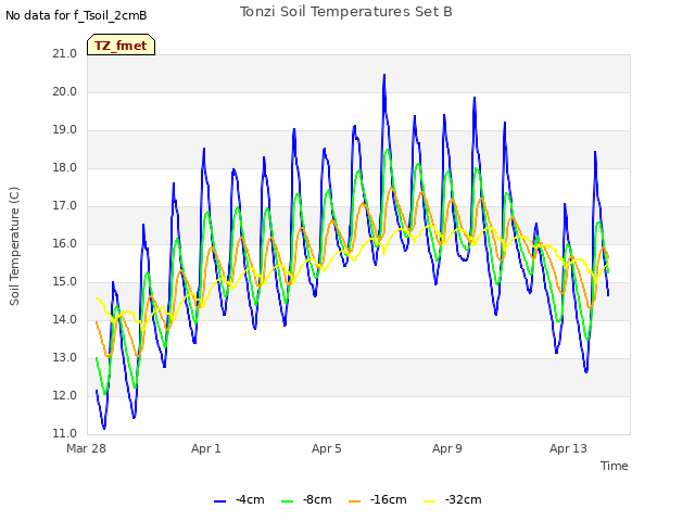 Explore the graph:Tonzi Soil Temperatures Set B in a new window