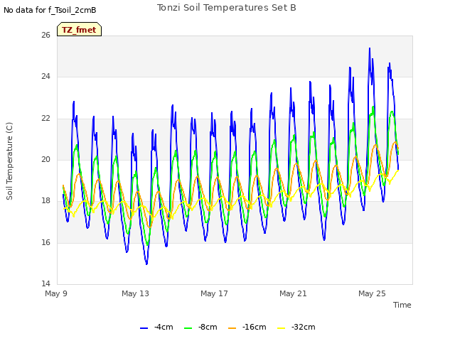 Explore the graph:Tonzi Soil Temperatures Set B in a new window