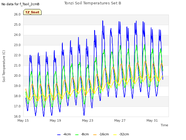 Explore the graph:Tonzi Soil Temperatures Set B in a new window