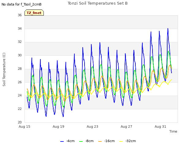 Explore the graph:Tonzi Soil Temperatures Set B in a new window