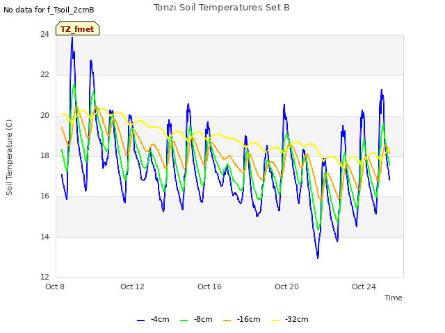 Explore the graph:Tonzi Soil Temperatures Set B in a new window