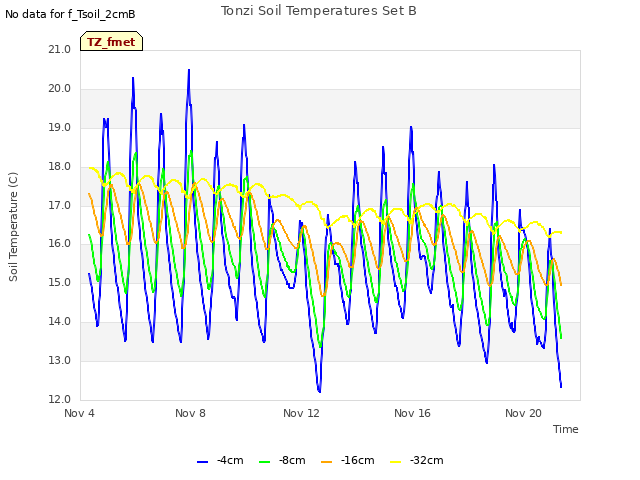 Explore the graph:Tonzi Soil Temperatures Set B in a new window
