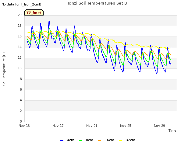 Explore the graph:Tonzi Soil Temperatures Set B in a new window
