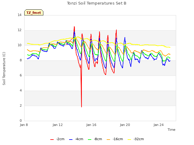 Explore the graph:Tonzi Soil Temperatures Set B in a new window