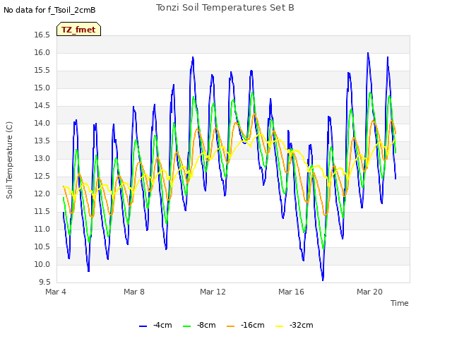 Explore the graph:Tonzi Soil Temperatures Set B in a new window