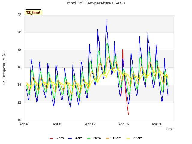 Explore the graph:Tonzi Soil Temperatures Set B in a new window