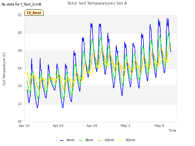 Explore the graph:Tonzi Soil Temperatures Set B in a new window