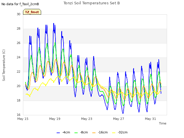 Explore the graph:Tonzi Soil Temperatures Set B in a new window