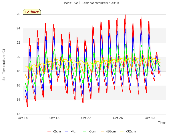 Explore the graph:Tonzi Soil Temperatures Set B in a new window