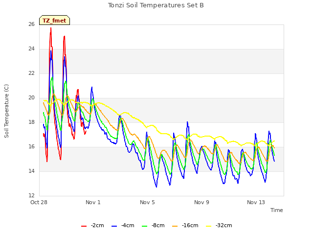 Explore the graph:Tonzi Soil Temperatures Set B in a new window