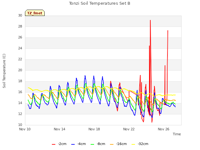 Explore the graph:Tonzi Soil Temperatures Set B in a new window