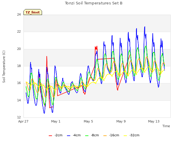 Explore the graph:Tonzi Soil Temperatures Set B in a new window