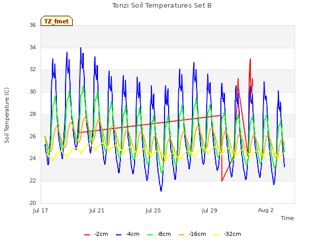 Explore the graph:Tonzi Soil Temperatures Set B in a new window