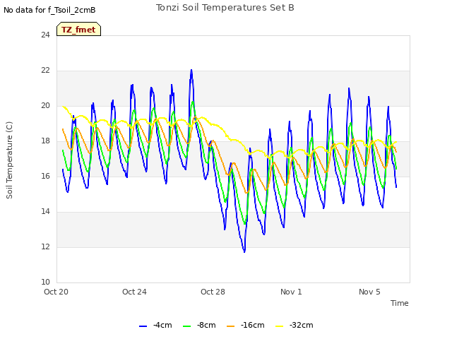 Explore the graph:Tonzi Soil Temperatures Set B in a new window