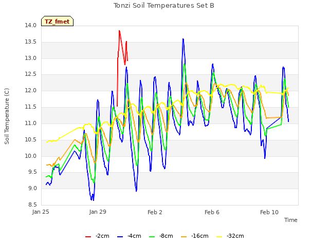 Explore the graph:Tonzi Soil Temperatures Set B in a new window