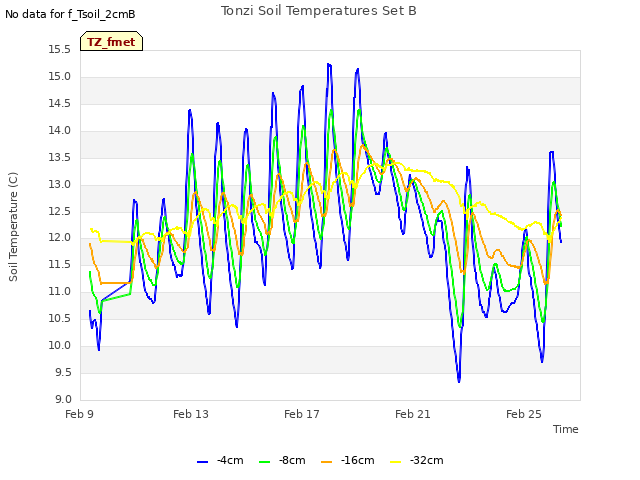 Explore the graph:Tonzi Soil Temperatures Set B in a new window