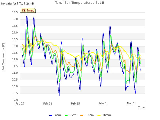 Explore the graph:Tonzi Soil Temperatures Set B in a new window
