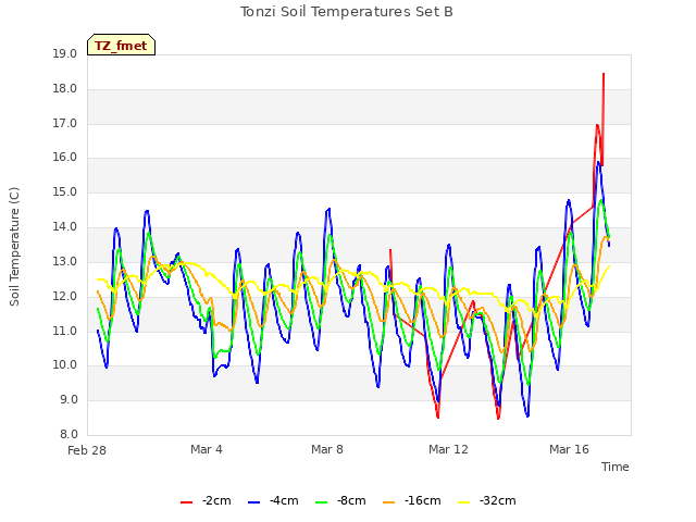 Explore the graph:Tonzi Soil Temperatures Set B in a new window