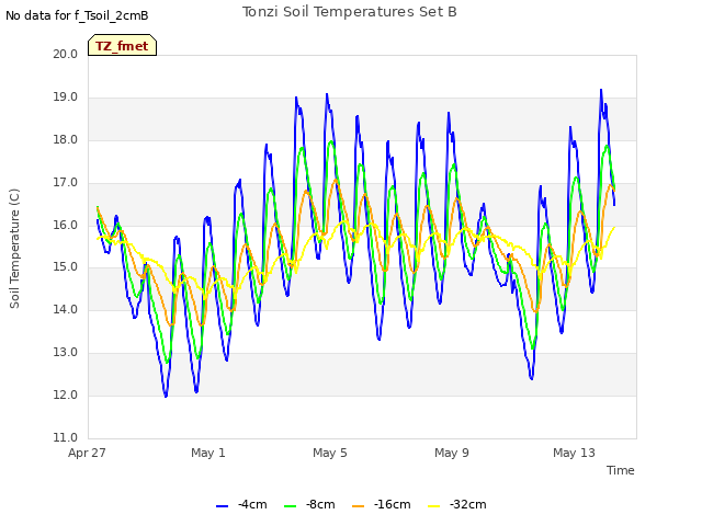 Explore the graph:Tonzi Soil Temperatures Set B in a new window