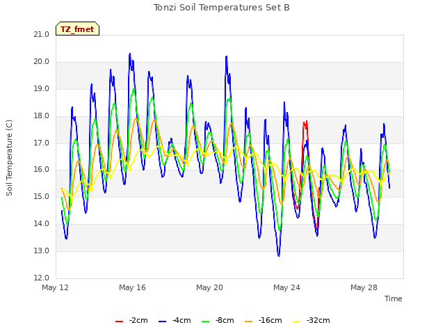 Explore the graph:Tonzi Soil Temperatures Set B in a new window