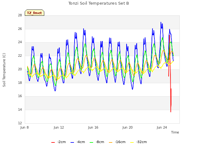 Explore the graph:Tonzi Soil Temperatures Set B in a new window