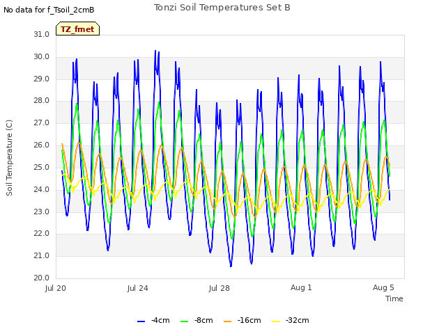 Explore the graph:Tonzi Soil Temperatures Set B in a new window